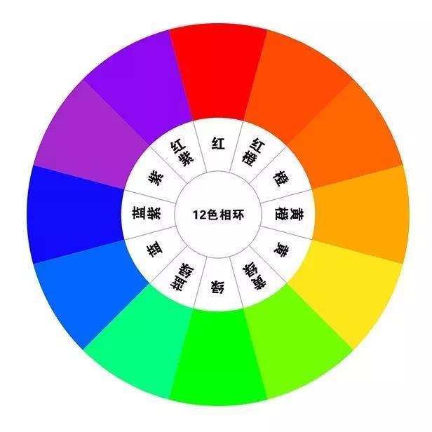 關于網(wǎng)站建設中的顏色搭配，你知道嗎？ 十二色相環(huán)