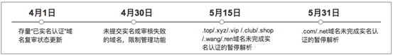4月30日未實名認證域名管理功能即將受限通知