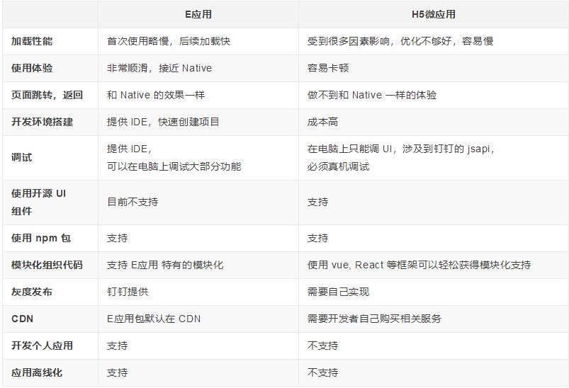 釘釘開發(fā)-釘釘如何開發(fā)內(nèi)部應(yīng)用 1553591865294737 釘釘開發(fā)-釘釘如何開發(fā)內(nèi)部應(yīng)用 1